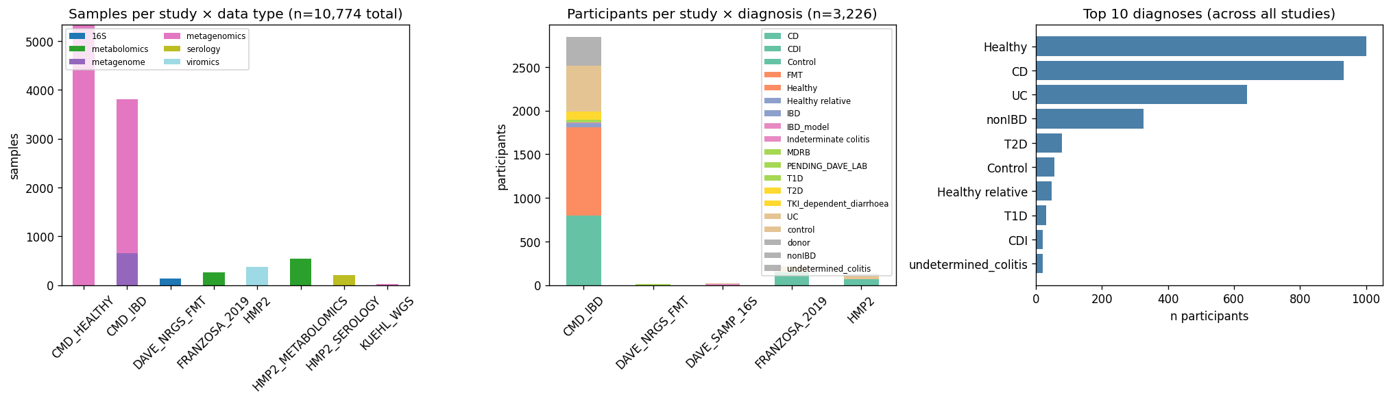 Nb00 Cohort Summary