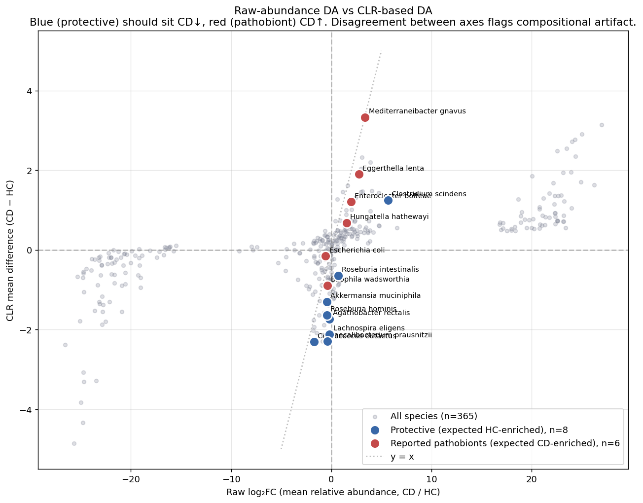 Raw Mann-Whitney log₂FC vs CLR Δ for the curated protective-species battery