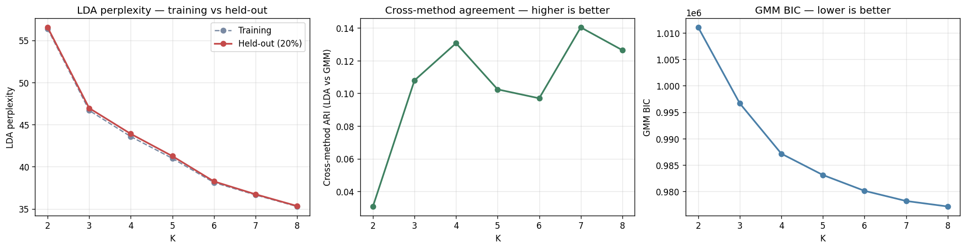 K-selection curves — LDA held-out perplexity / cross-method ARI / GMM BIC