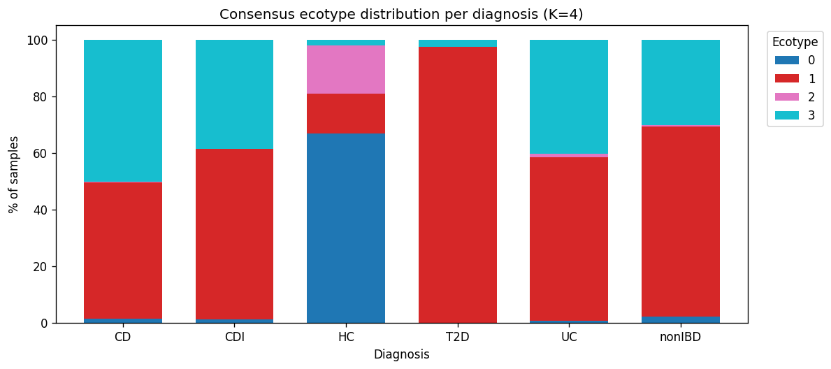 Consensus ecotype × diagnosis distribution