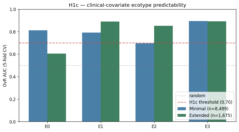 H1c classifier OvR AUC vs the 0.70 threshold