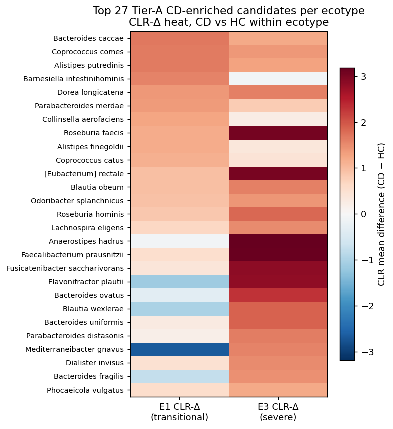 Nb04 Top Tier A Per Ecotype