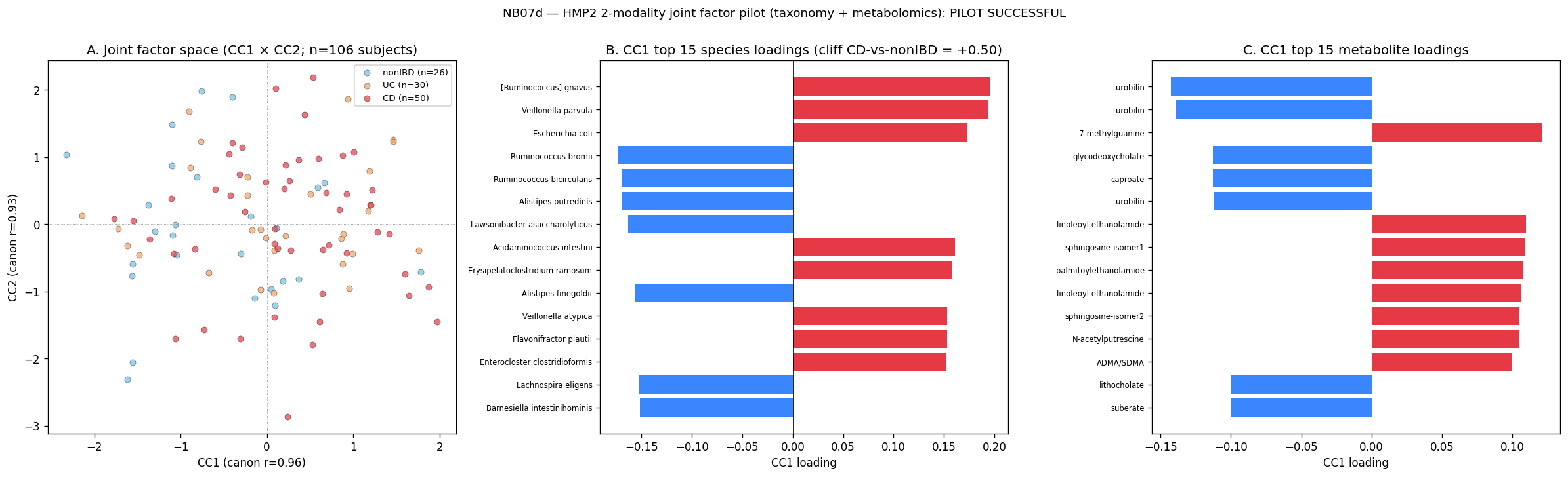 NB07d — Joint factor space (CC1 × CC2) + CC1 top species and metabolite loadings