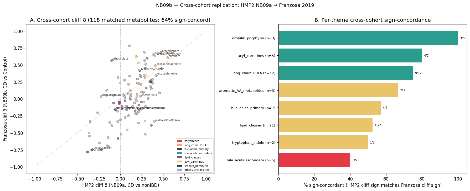 NB09b — Cross-cohort cliff δ scatter (themes color-coded) + per-theme sign-concordance bar