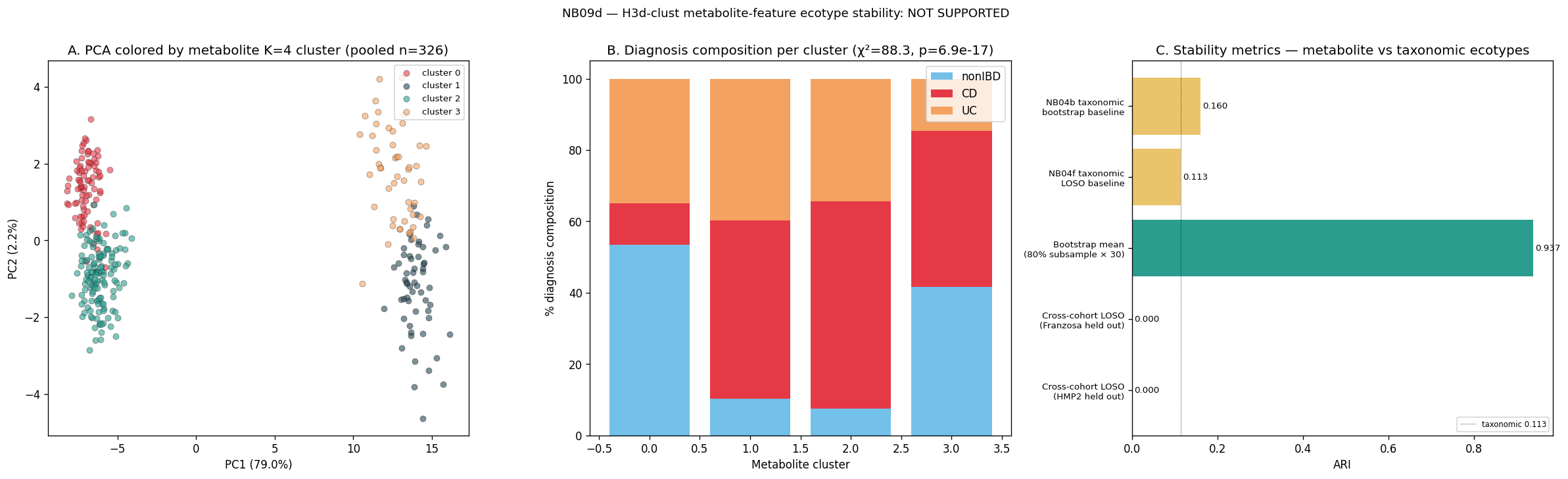 NB09d — PCA scatter colored by cluster + per-cluster diagnosis composition + stability metrics summary