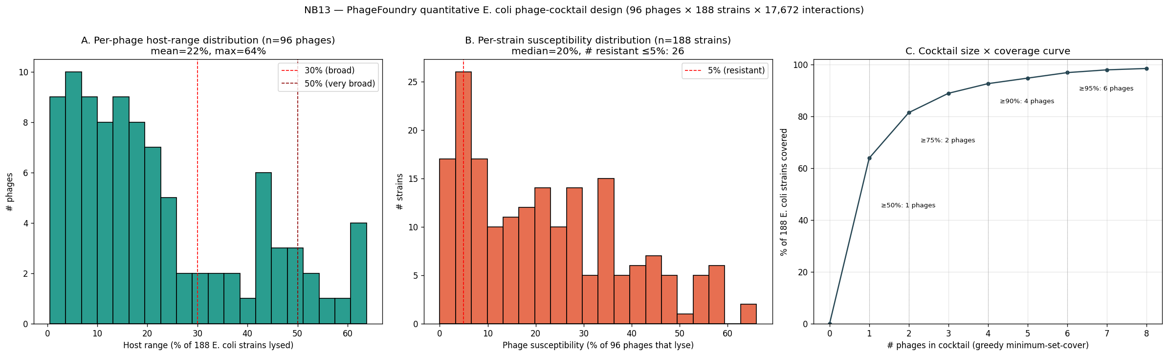 NB13 — PhageFoundry quantitative E. coli phage-cocktail design