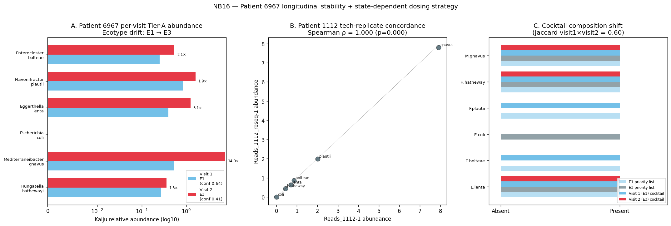 NB16 — Patient 6967 longitudinal + tech-replicate concordance + cocktail composition shift