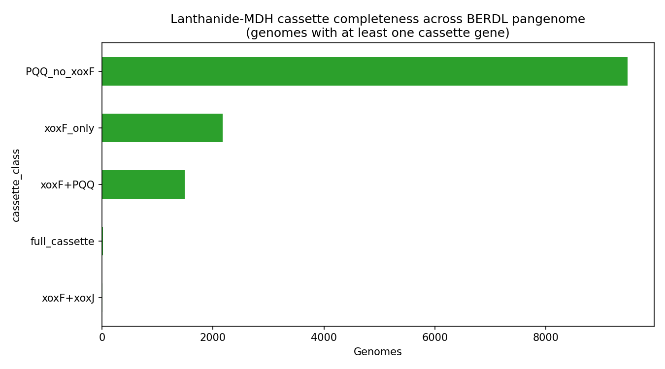 Cassette Completeness Distribution