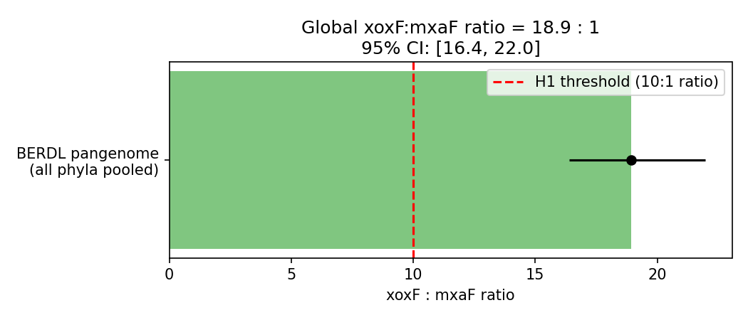 H1 Global Ratio With Ci