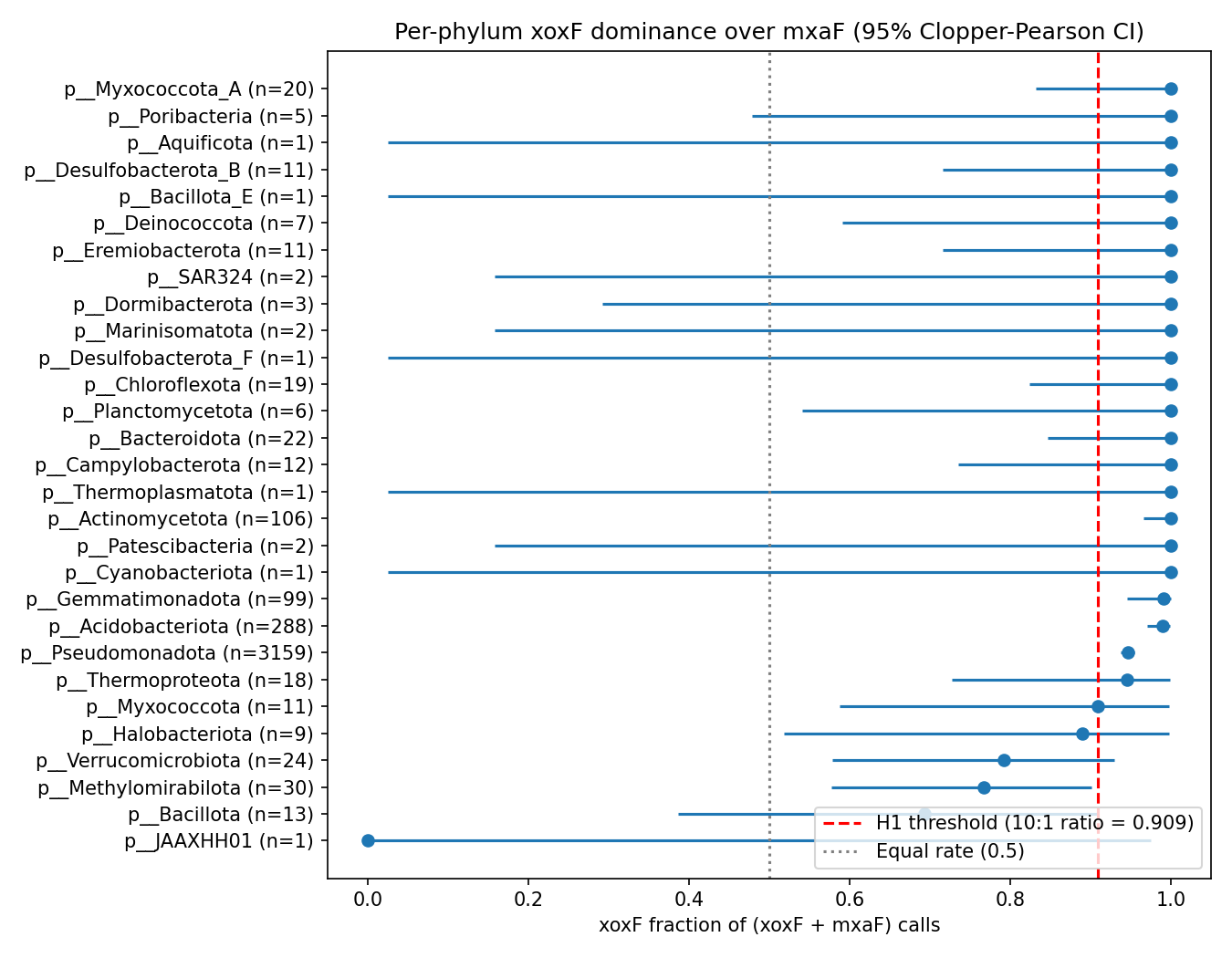 Per-phylum xoxF dominance forest plot