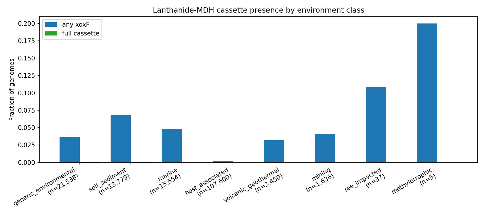 Cassette presence by environment class
