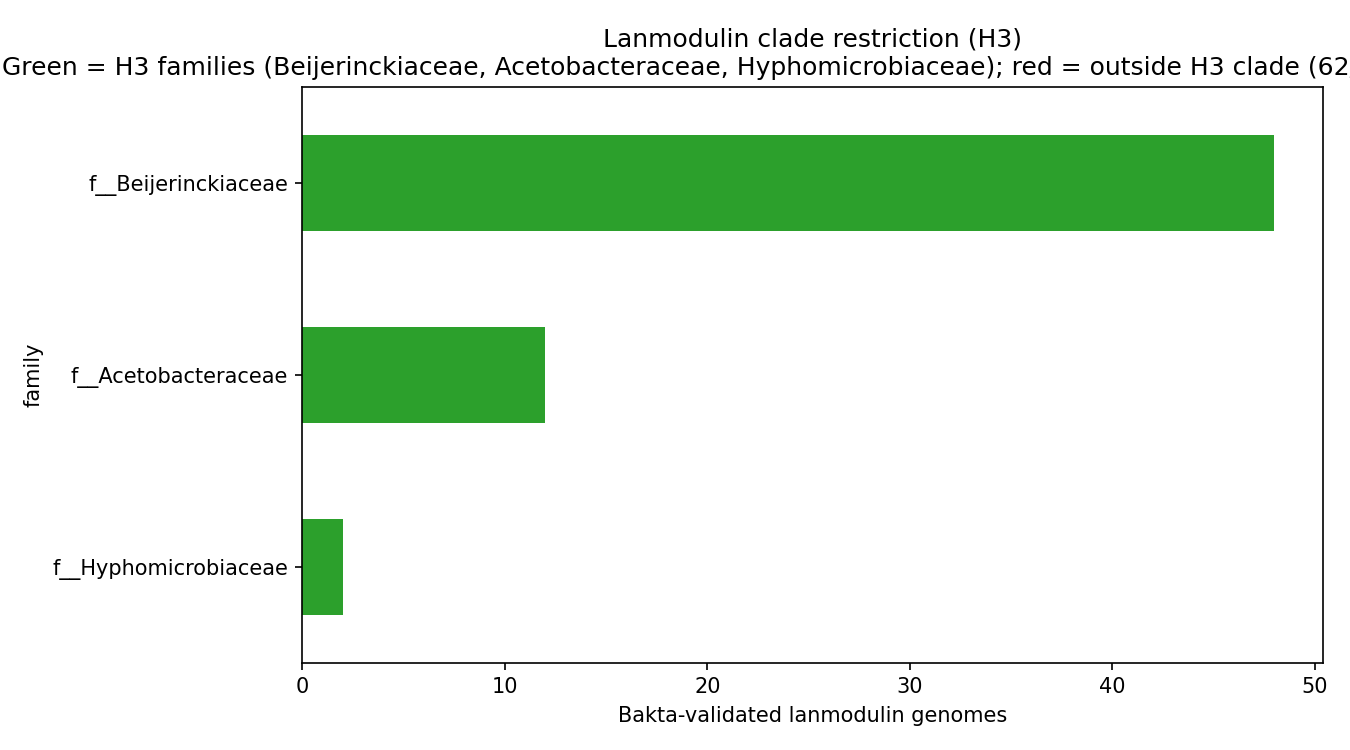 Lanmodulin clade restriction (H3)
