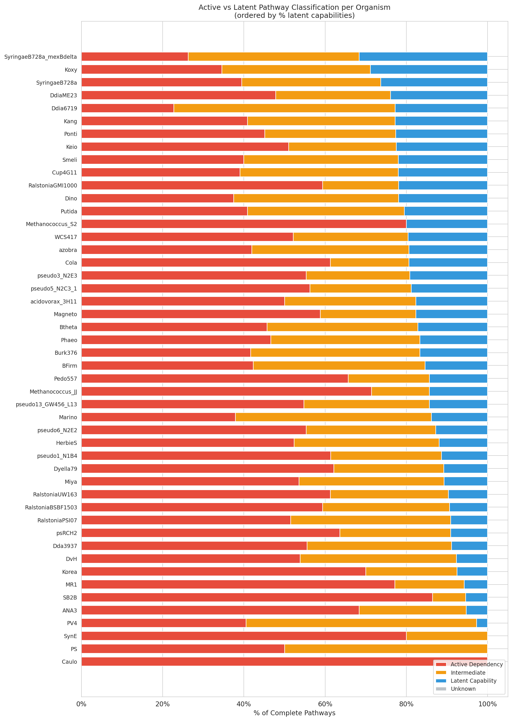 Organism-level overview