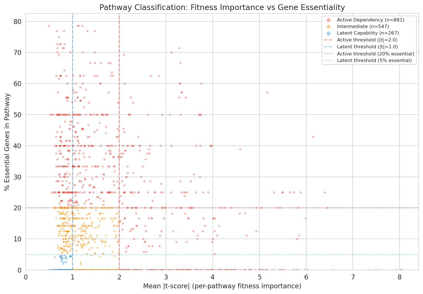 Scatter: mean |t-score| vs. % essential genes