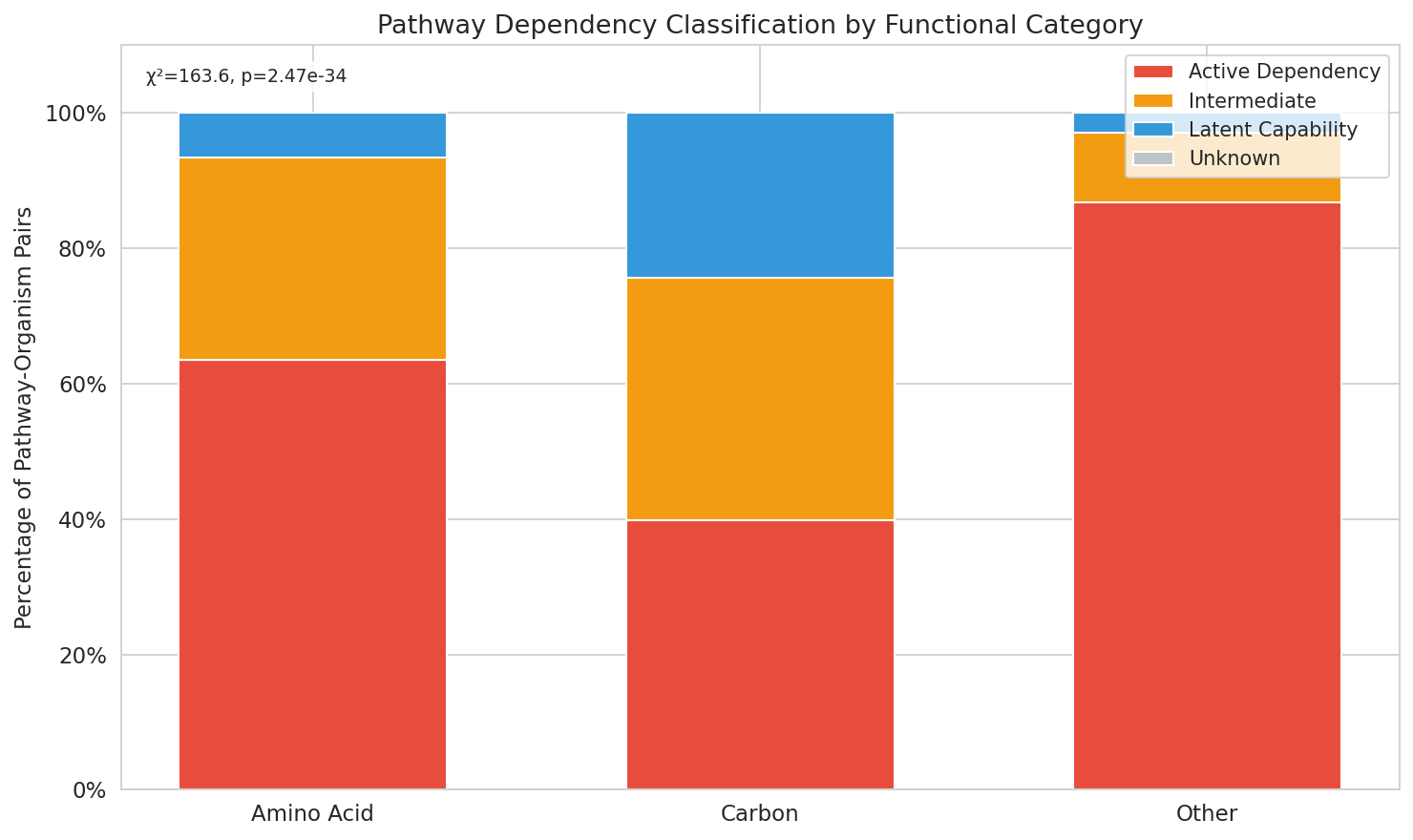 Pathway dependency class distribution by category