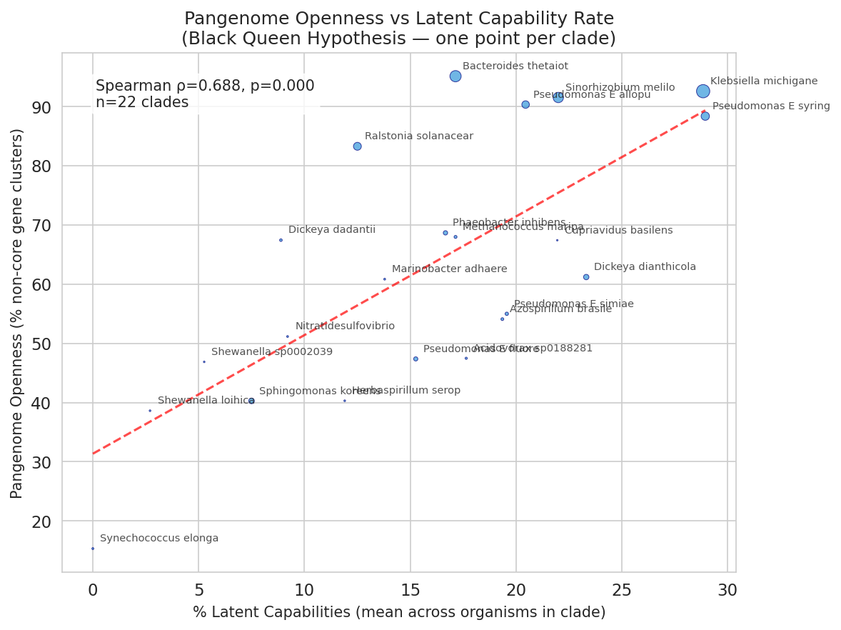 Pangenome openness vs latent capability rate