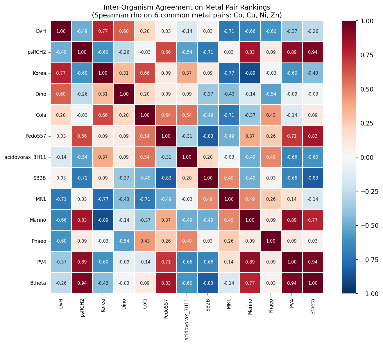 Inter-organism agreement