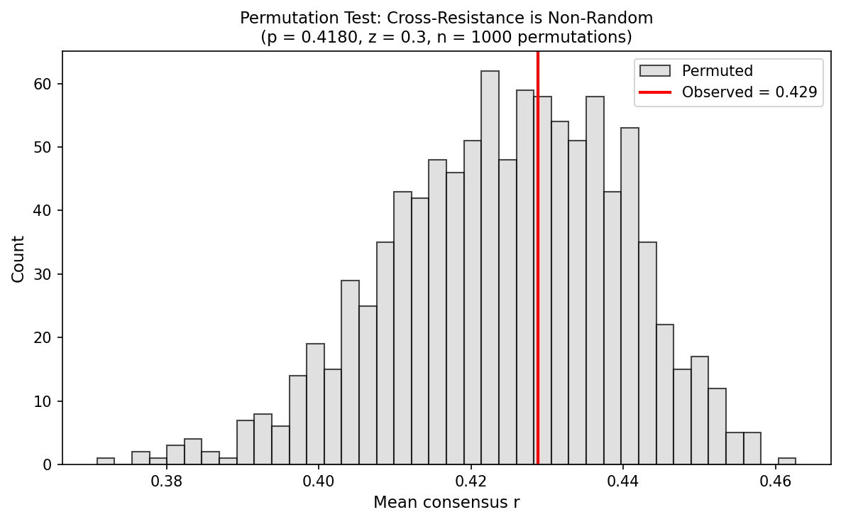 Permutation test