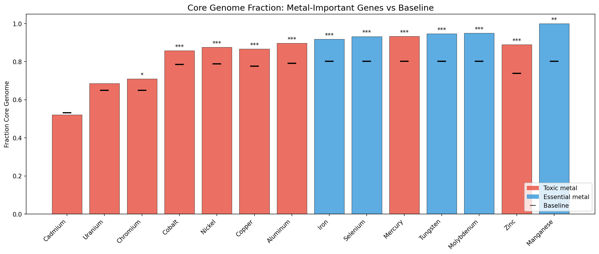 Core genome fraction by metal