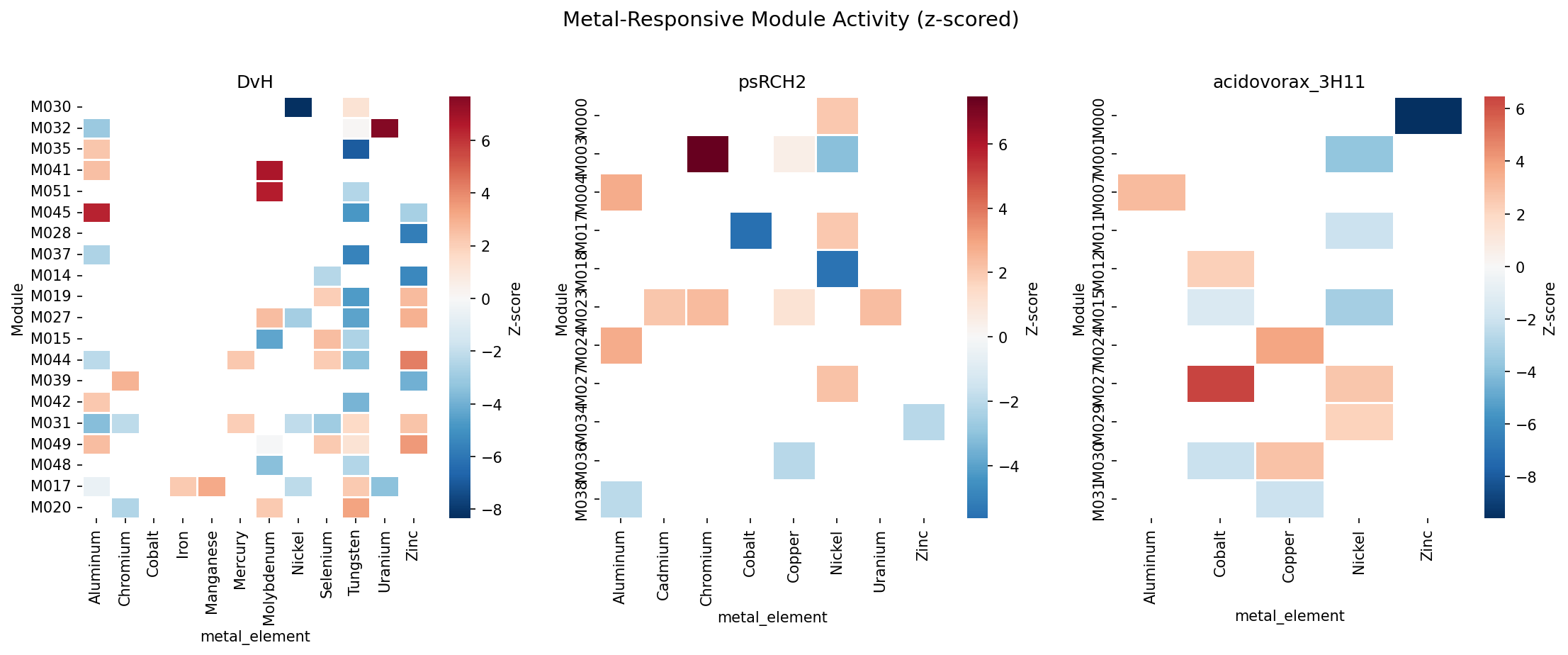Metal-responsive module activity