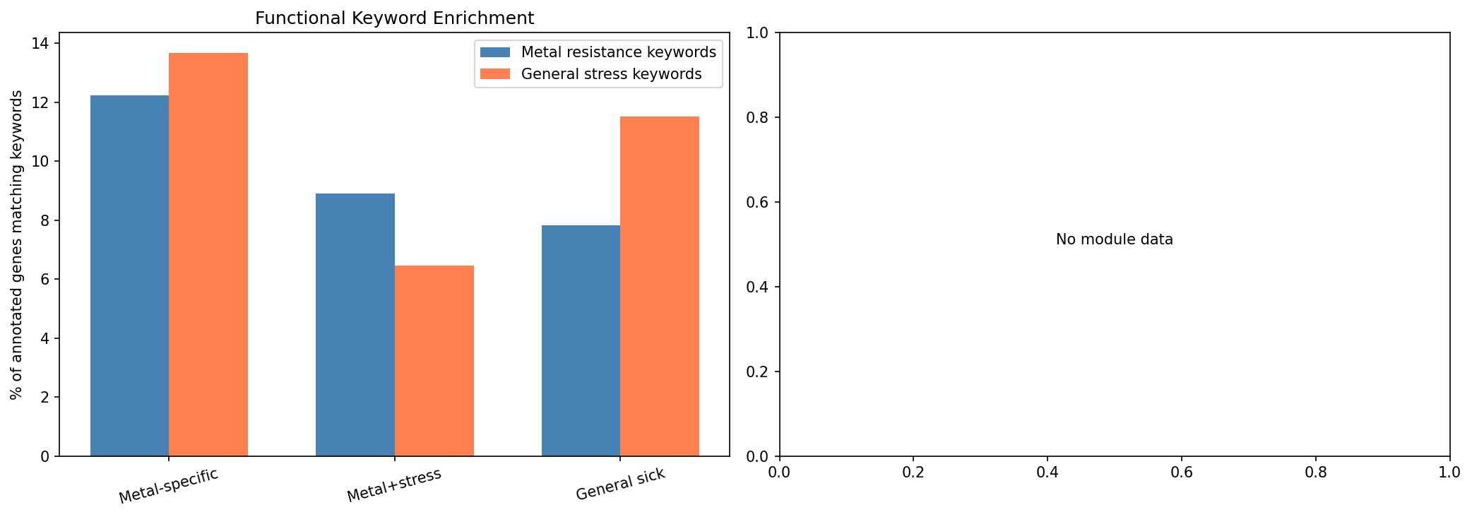 Functional comparison