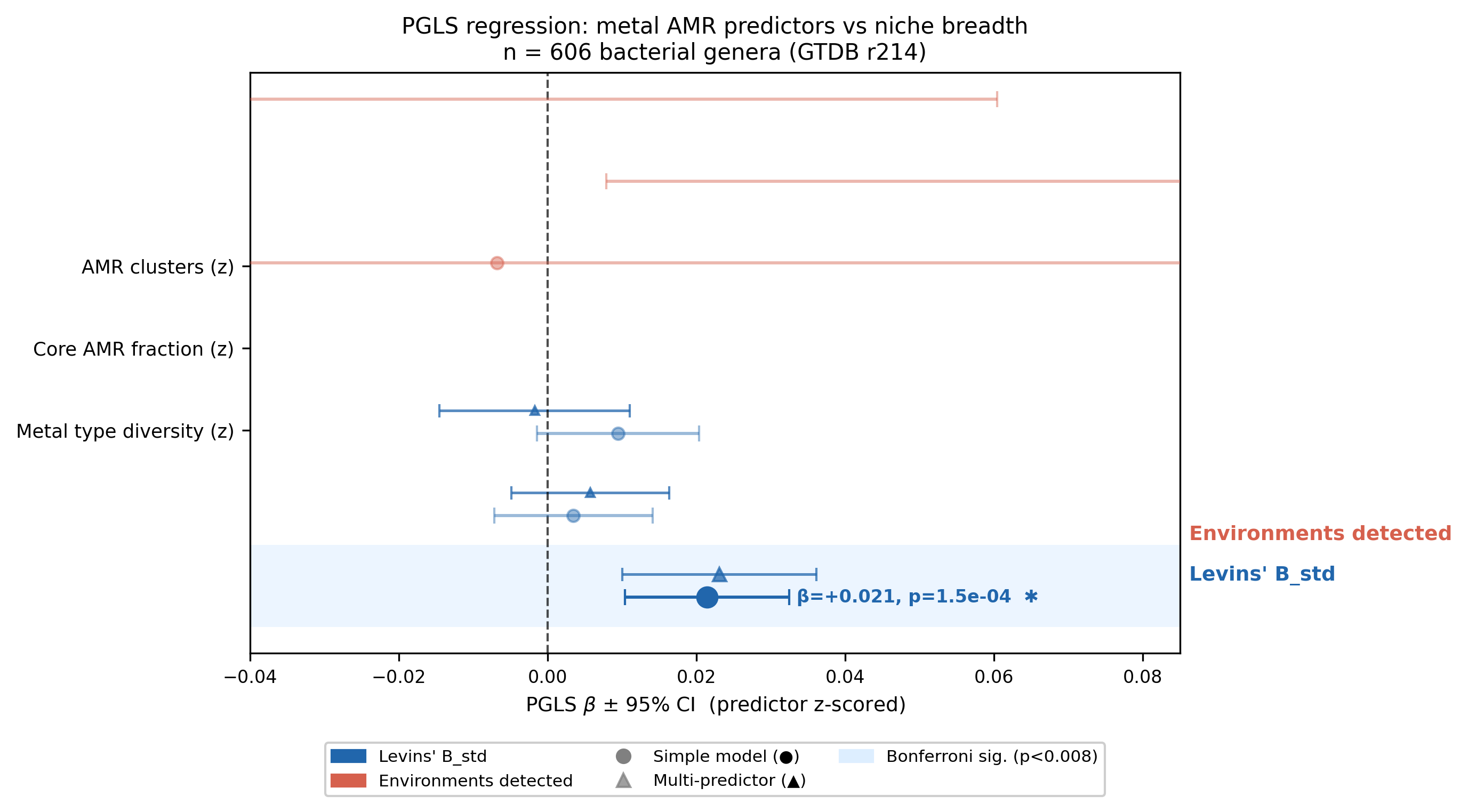 PGLS forest plot: all simple models + multi-predictor