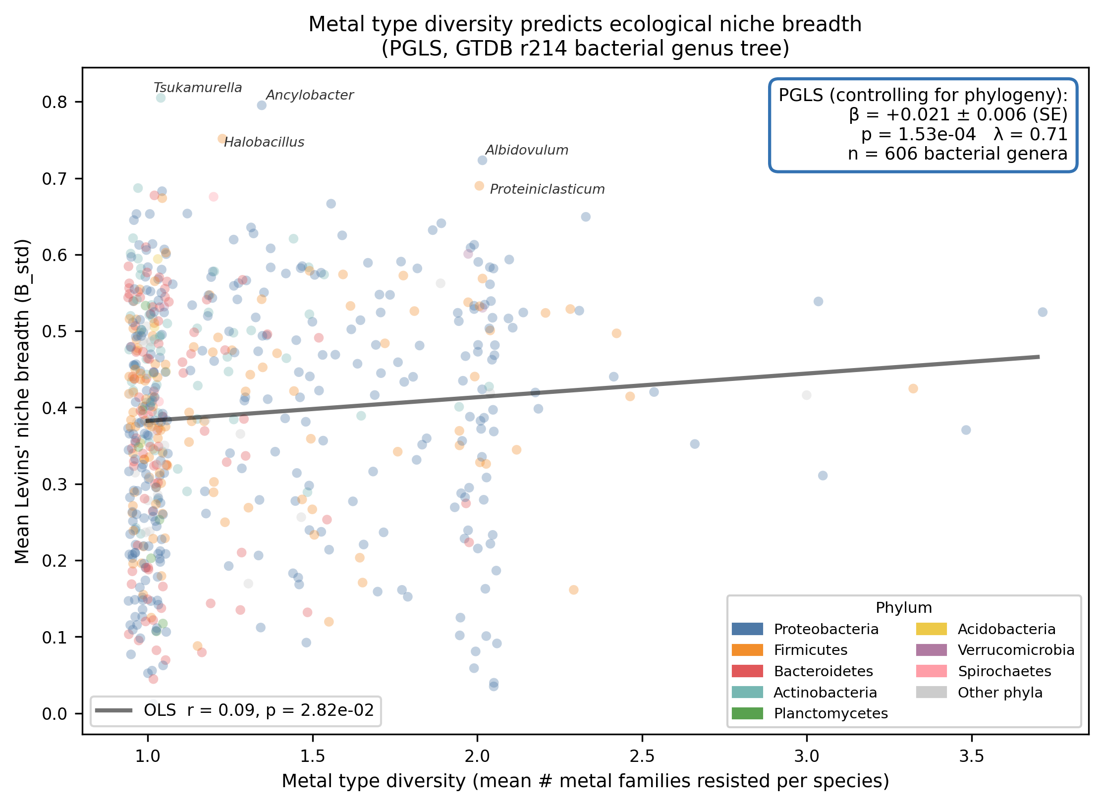 Metal type diversity vs Levins' B_std scatter