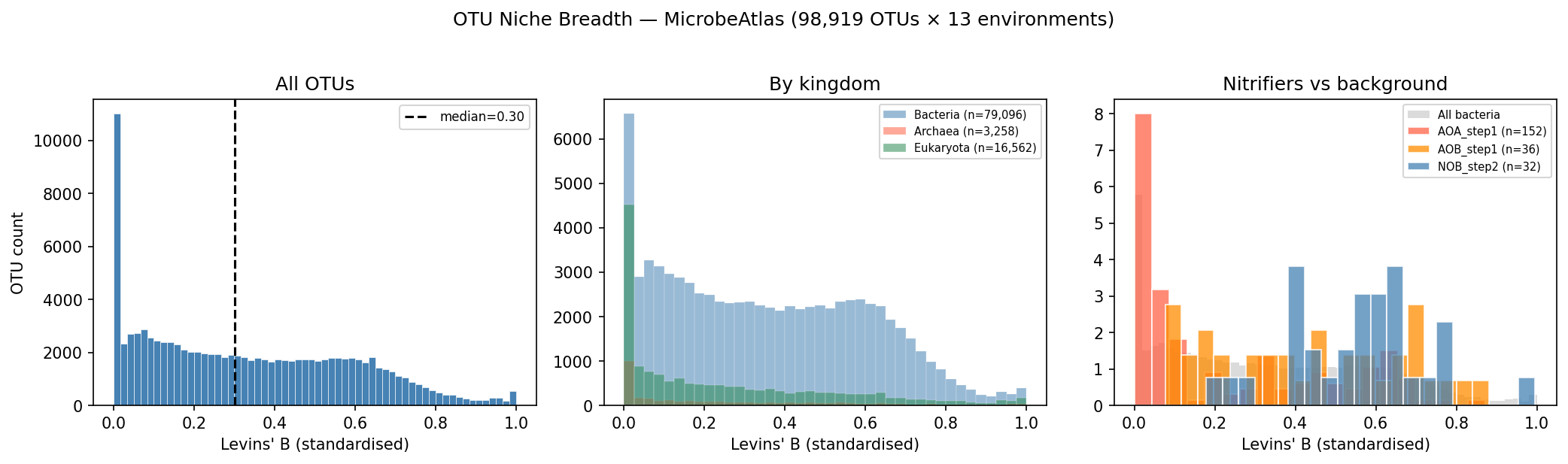 Niche Breadth Distribution