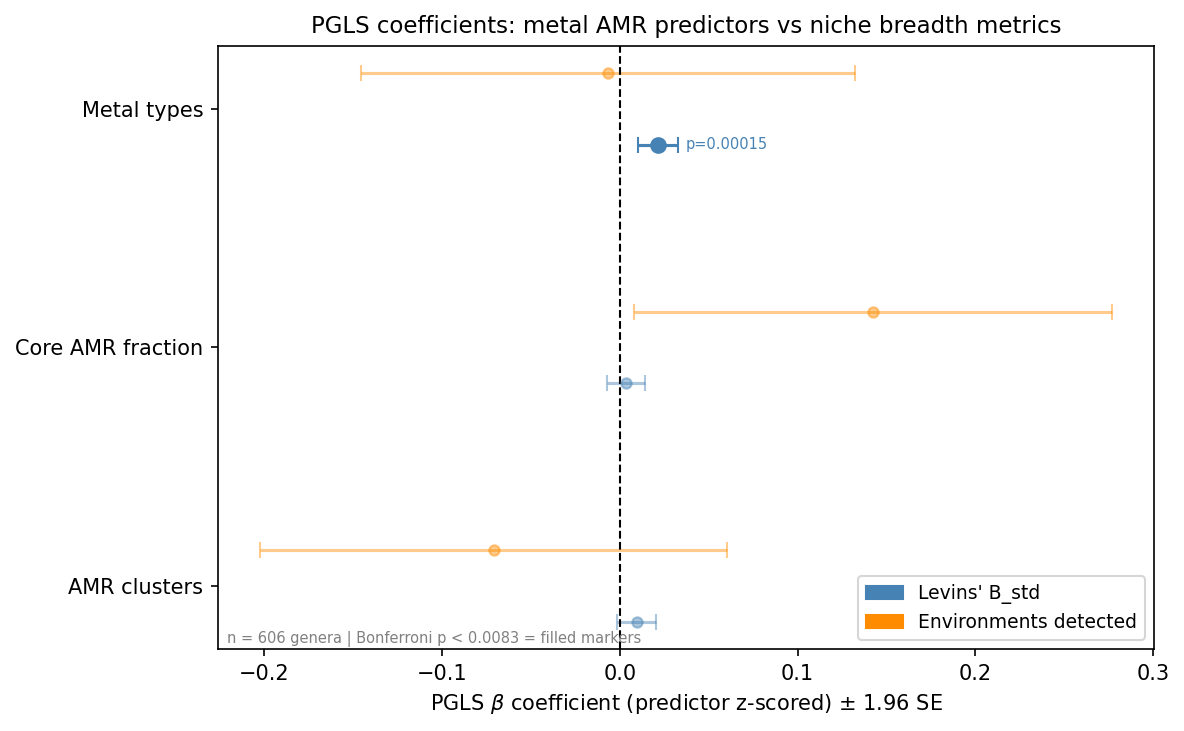 Pgls Forest Plot