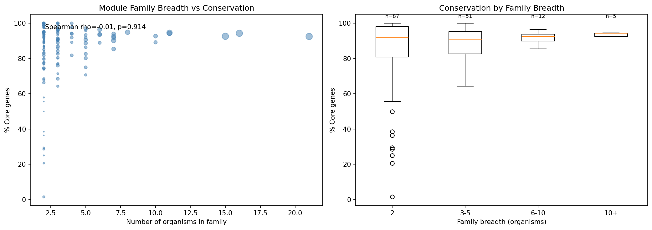 Family Breadth vs Conservation