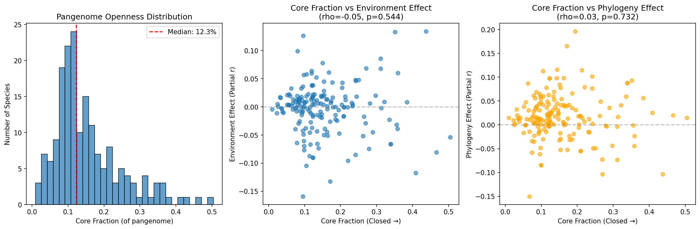 Pangenome Openness vs Effects