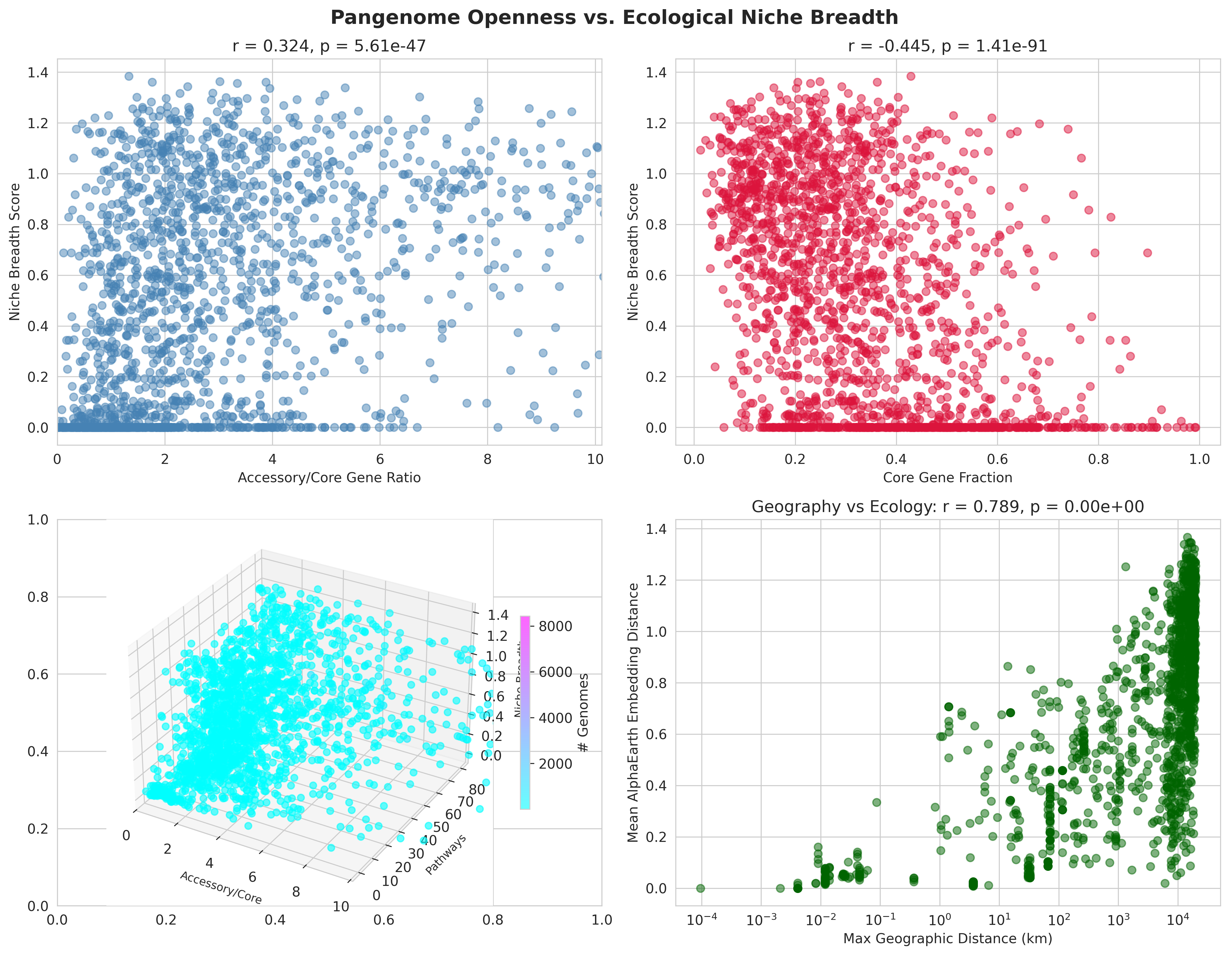 H3 Pangenome Vs Niche Breadth