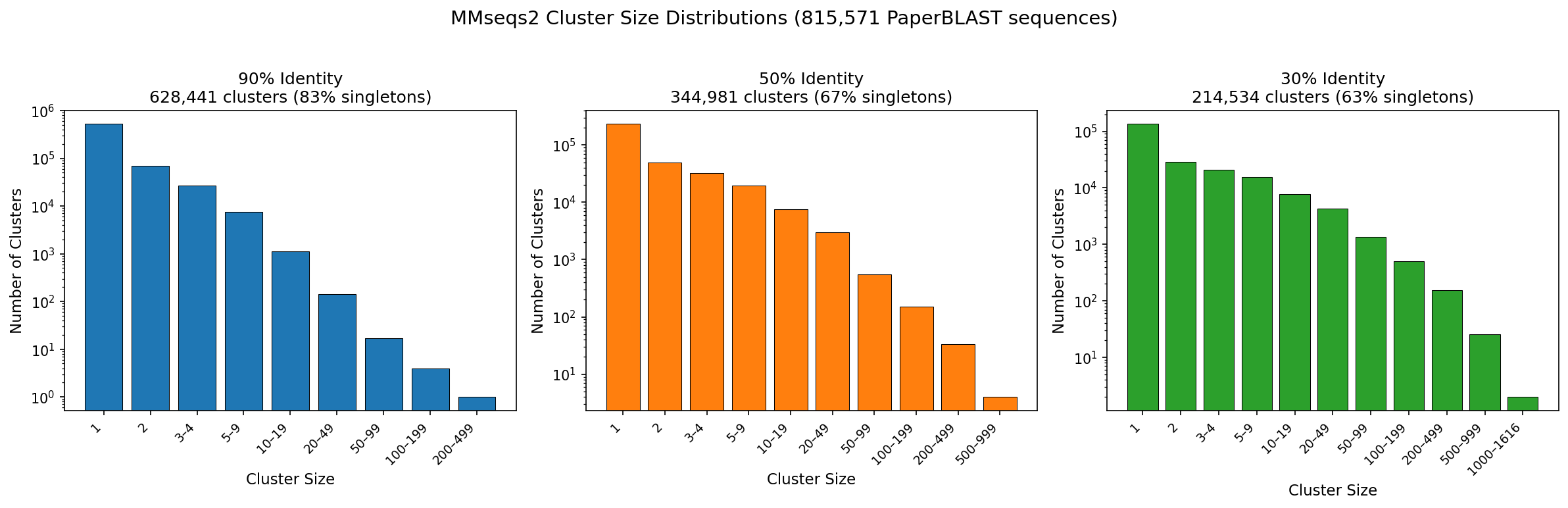Cluster size distributions at three identity thresholds