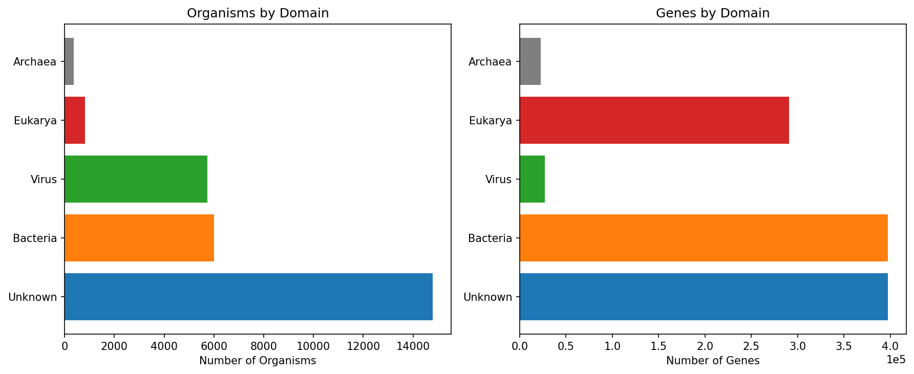 Domain distribution by organisms and genes
