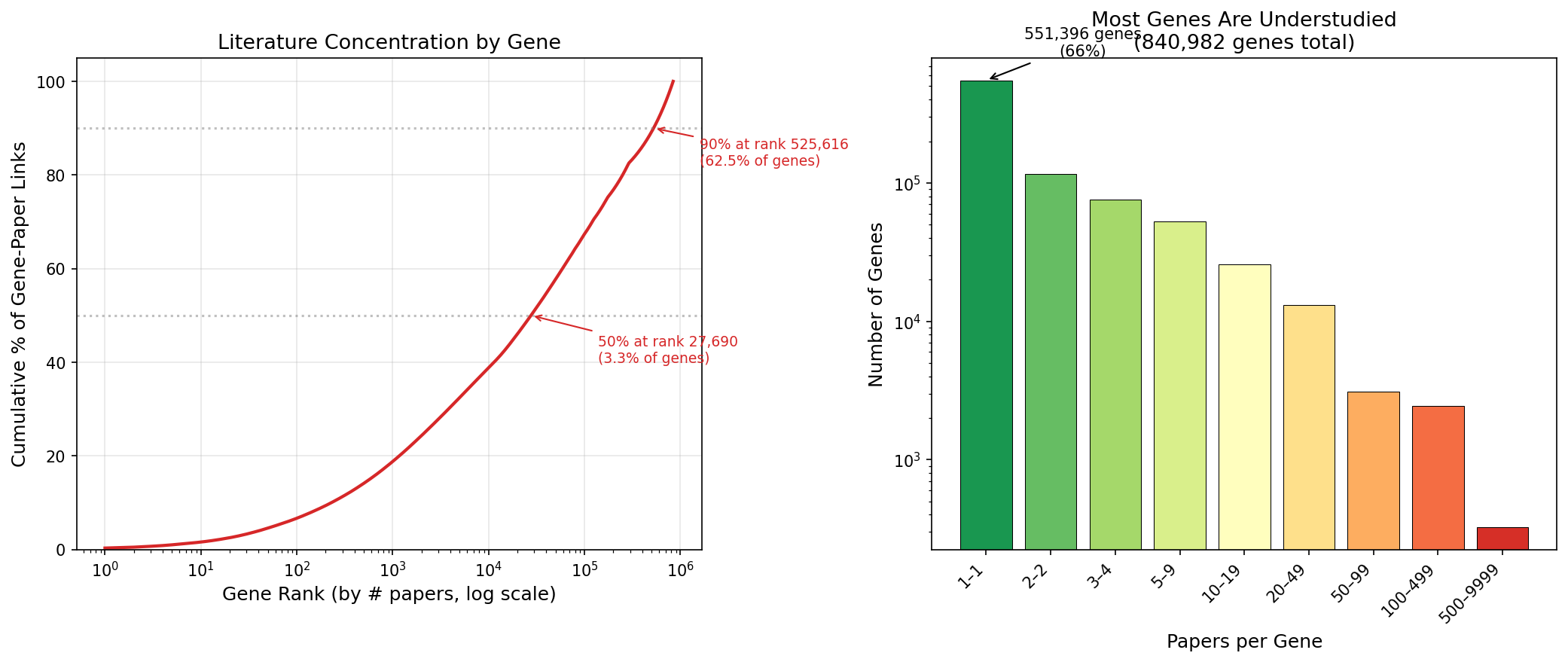 Gene coverage skew: Lorenz curve and papers-per-gene histogram