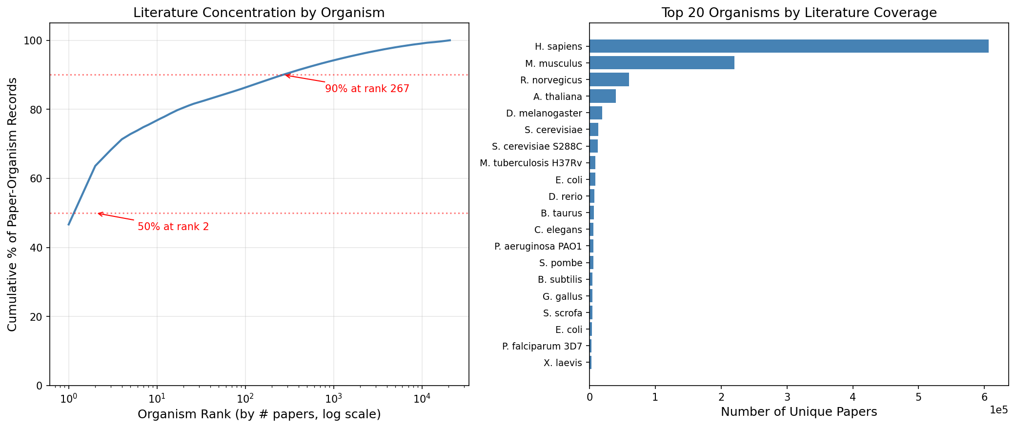 Cumulative coverage of organisms by paper count and top 20 organisms bar chart