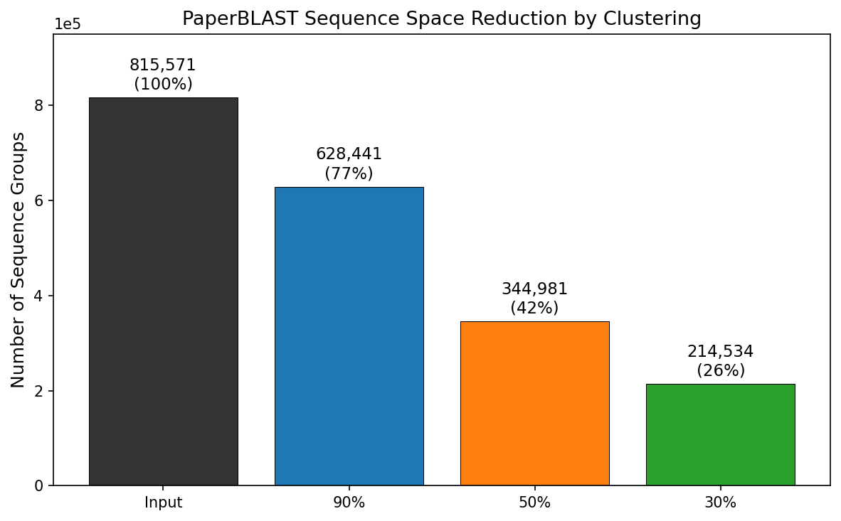 Sequence space reduction at 90%, 50%, and 30% identity