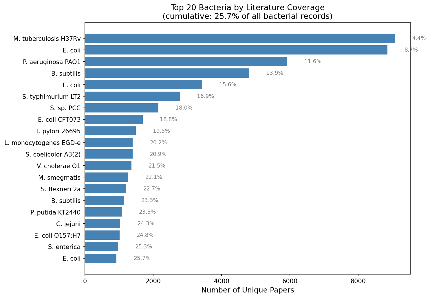 Top 20 bacteria by paper count with cumulative percentages