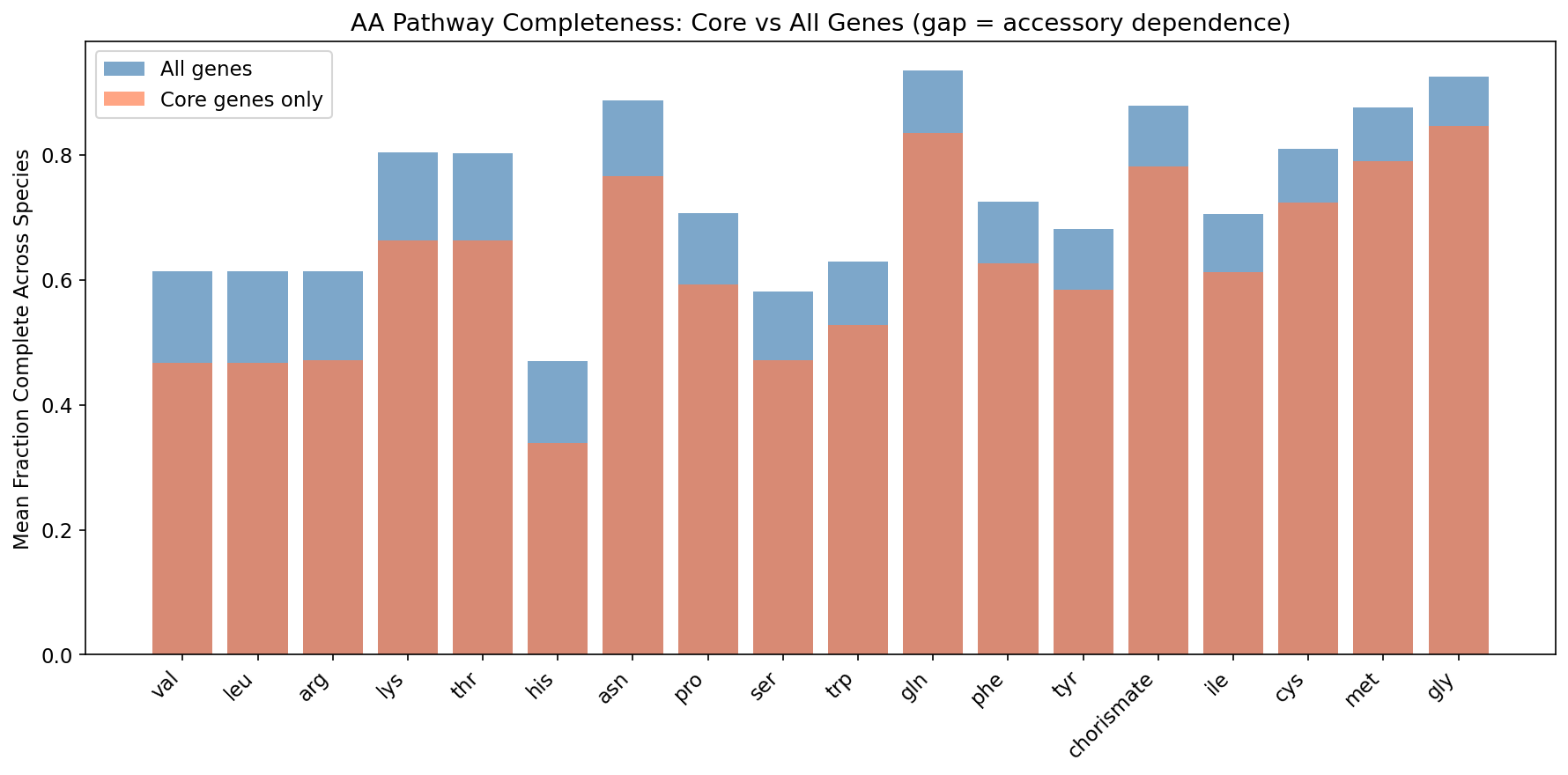 Core vs all pathway completeness