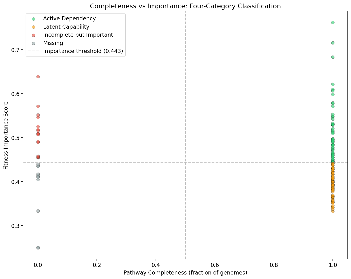 Tier1 Completeness Vs Importance