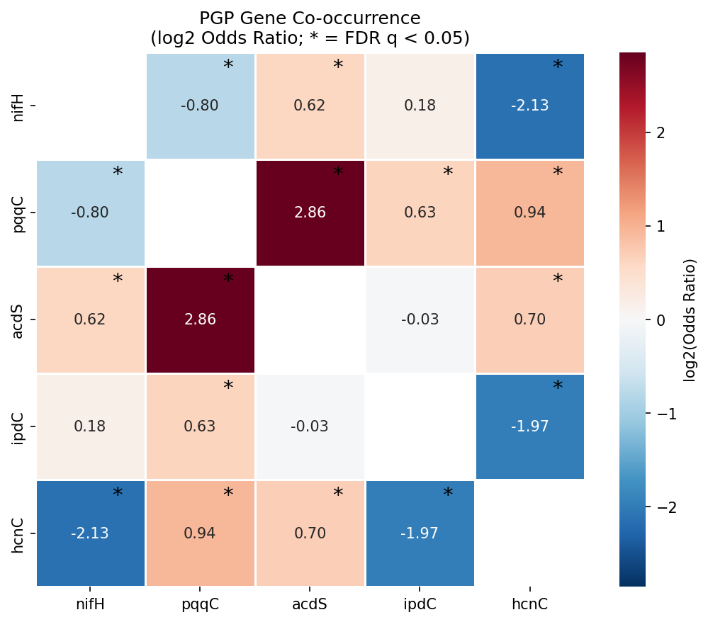 PGP gene co-occurrence heatmap (log2 odds ratios; * = FDR q < 0.05)