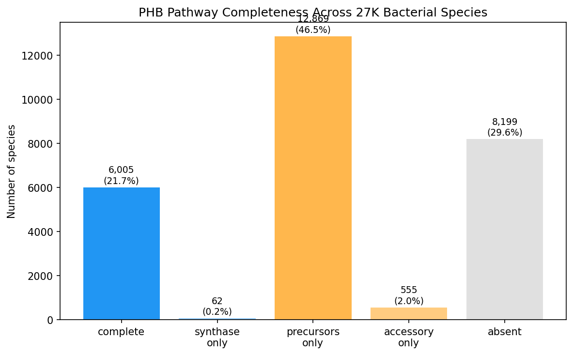 PHB pathway completeness across all 27K species, showing 21.7% complete, 0.2% synthase-only, 46.5% precursors-only, 2.0% accessory-only, and 29.6% absent