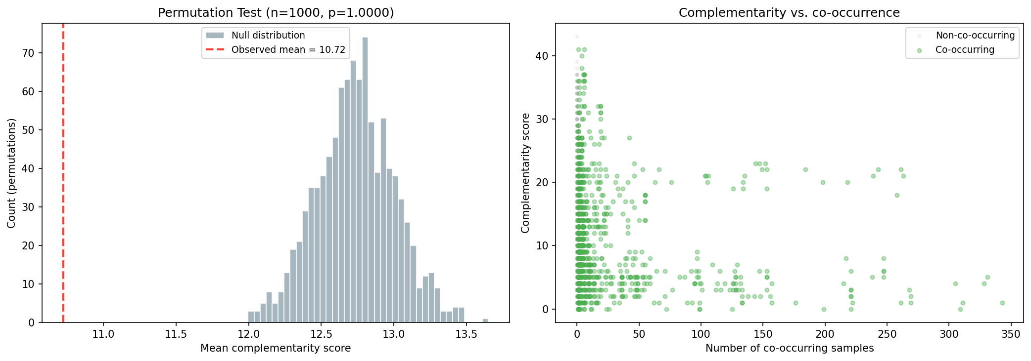 Complementarity heatmap