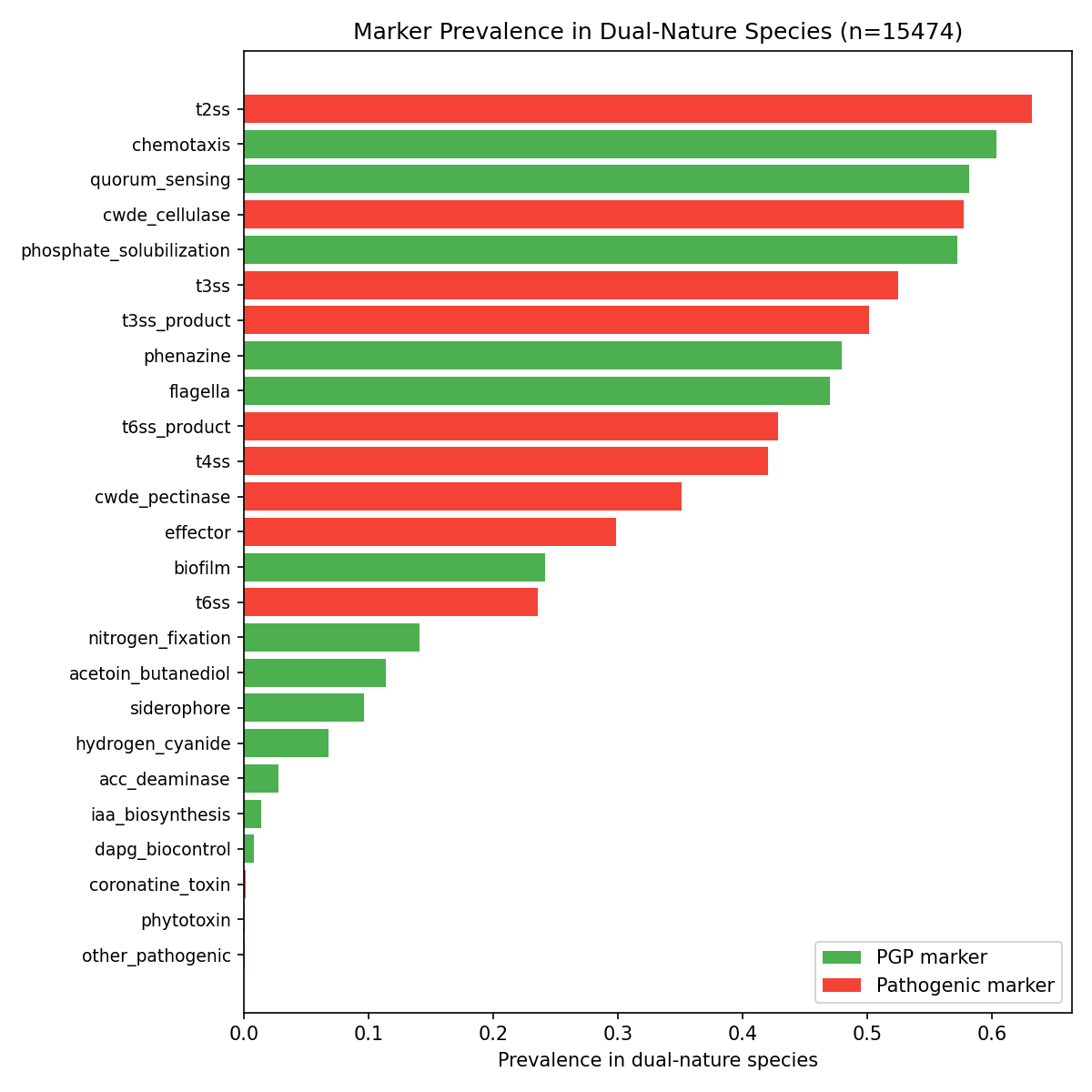 Marker prevalence in dual-nature species