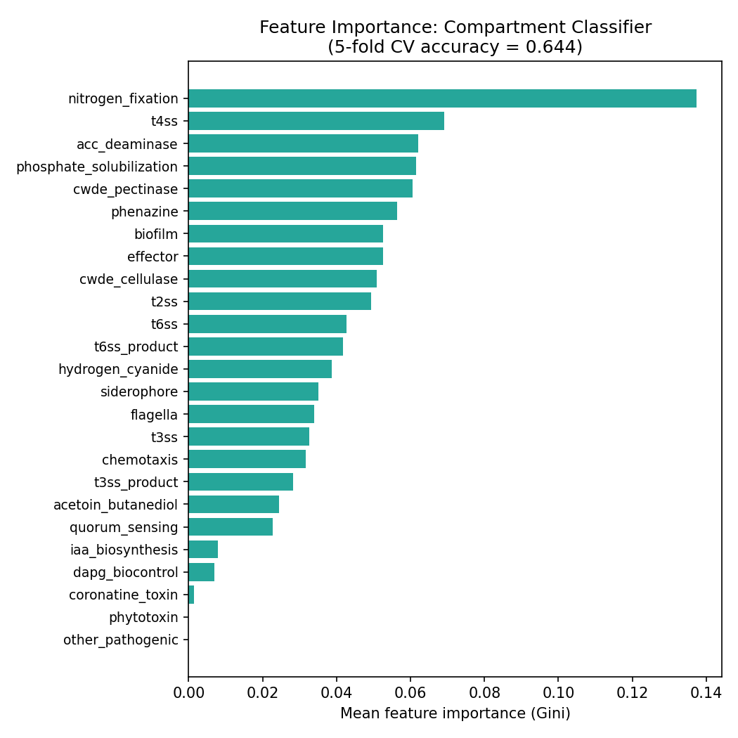 Feature importance for compartment classification