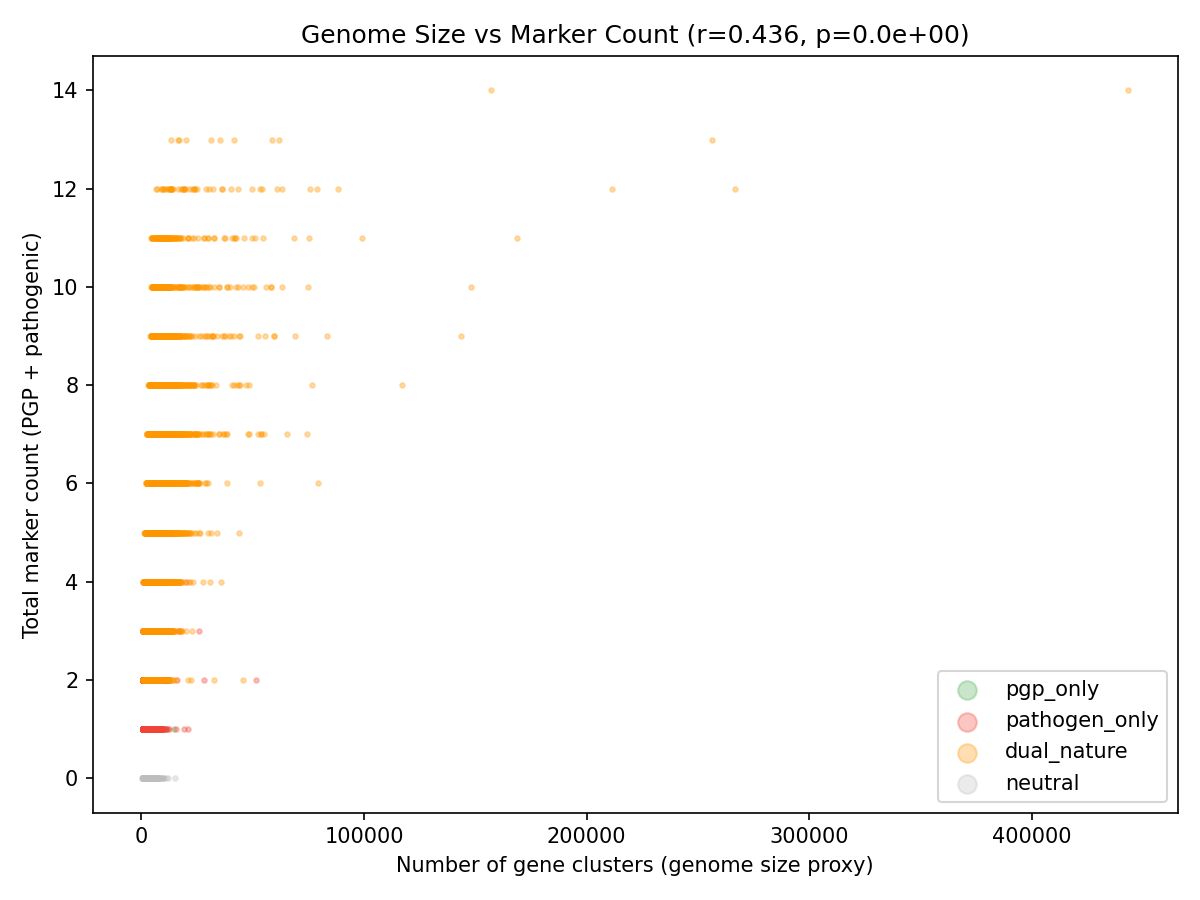 Genome size vs marker count by cohort