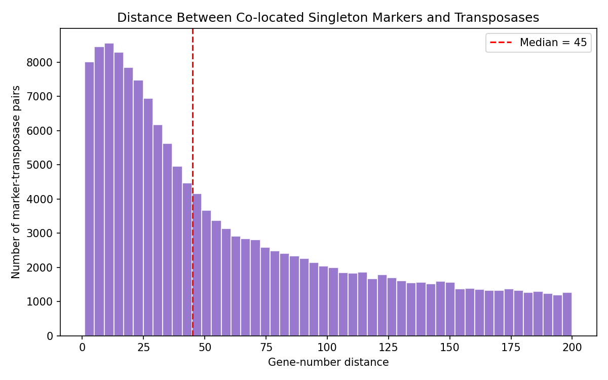 Contig co-location distances