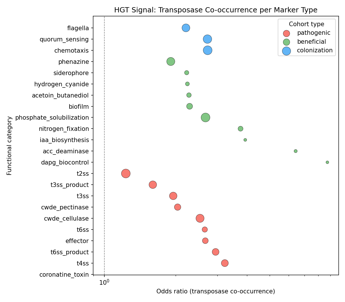 HGT signal by marker type