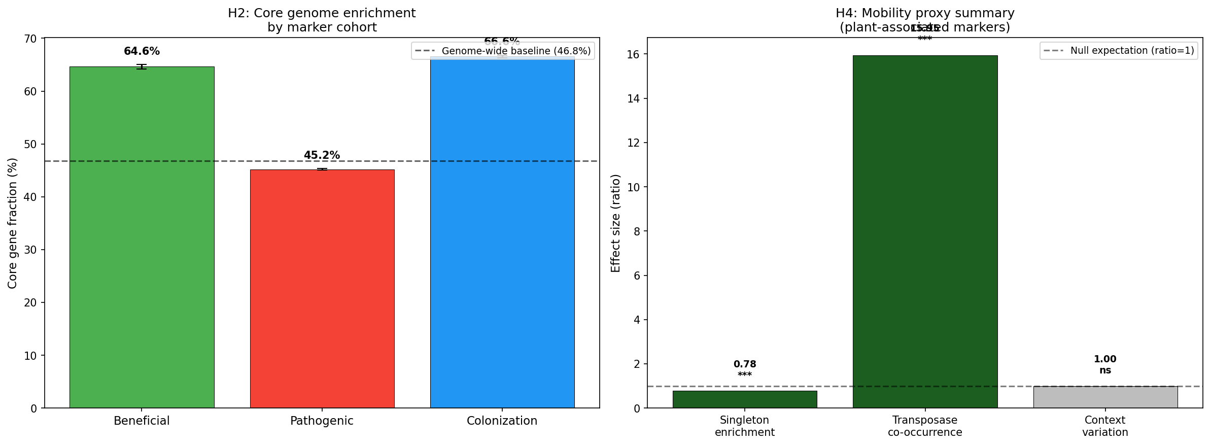 Mobility proxy analysis