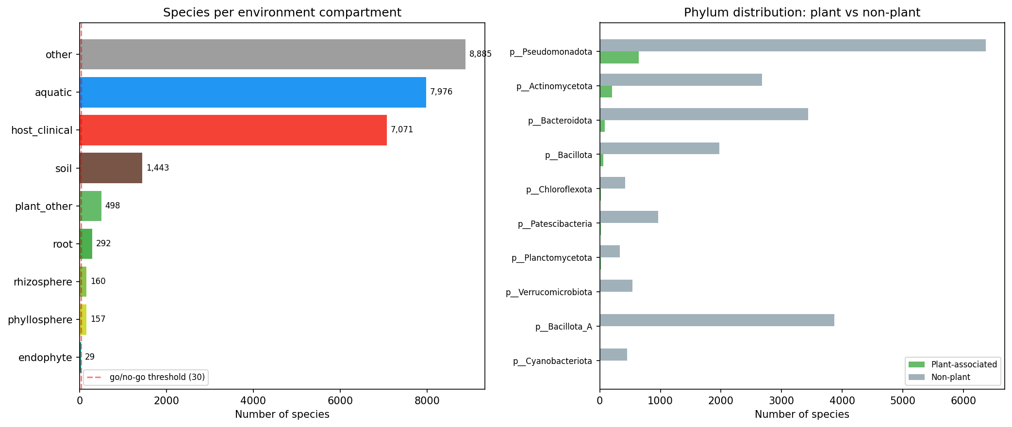 Compartment census showing species distribution across plant compartments